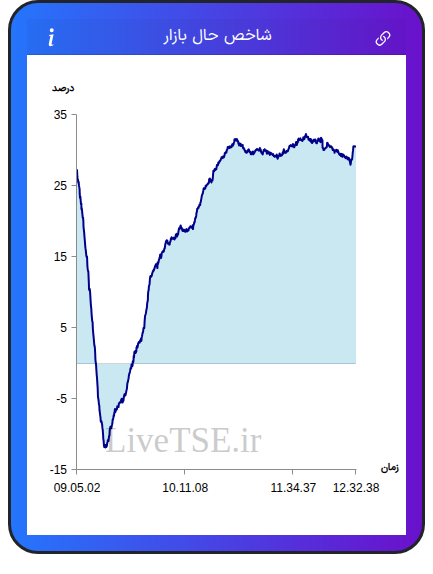 نمودار شاخص حال بازار ۲۳ آذر ۱۴۰۴