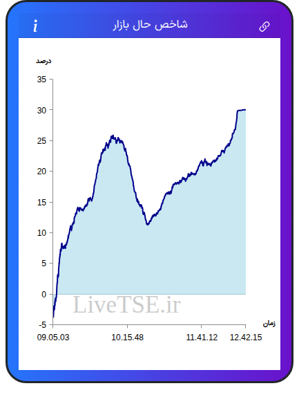 نمودار شاخص حال بازار ۲۶ آذر ۱۴۰۴