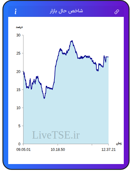 نمودار شاخص حال بازار ۱۱ آذر ۱۴۰۴