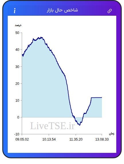 نمودار شاخص حال بازار ۱ دی ۱۴۰۴