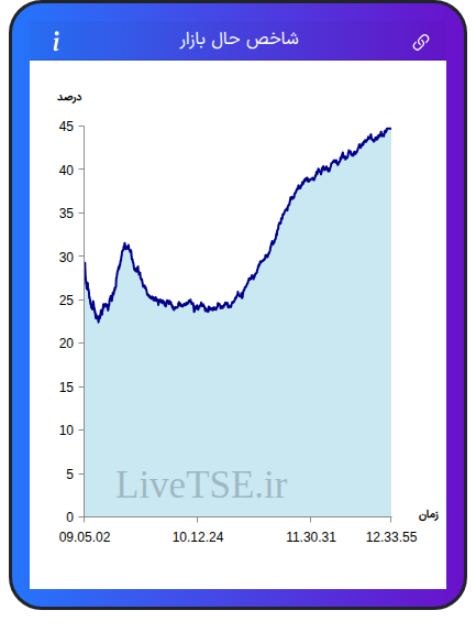 نمودار شاخص حال بازار ۲ دی ۱۴۰۴