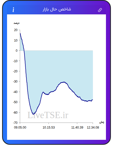 نمودار شاخص حال بازار ۸ دی ۱۴۰۴