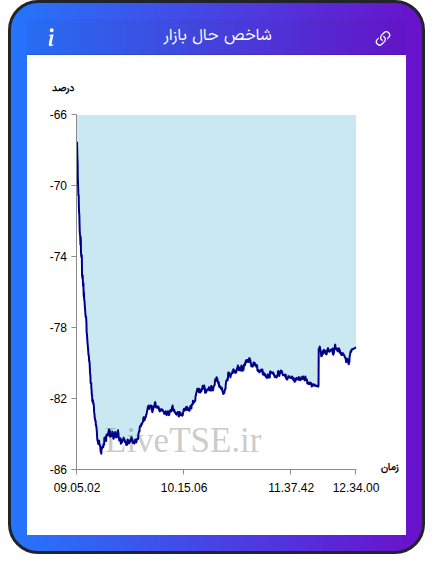 نمودار شاخص حال بازار ۹ دی ۱۴۰۴