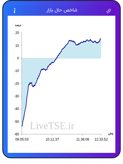 نمودار شاخص حال بازار ۱۰ دی ۱۴۰۴