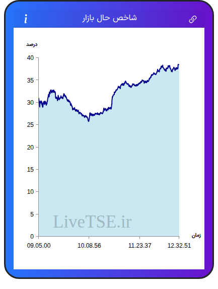 نمودار شاخص حال بازار ۱۲ آذر ۱۴۰۴