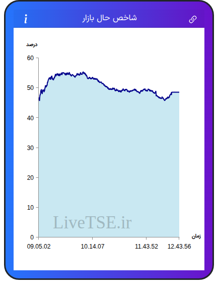 نمودار شاخص حال بازار ۱۵ آذر ۱۴۰۴