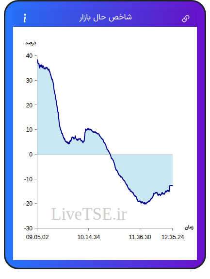 نمودار شاخص حال بازار ۱۶ آذر ۱۴۰۴