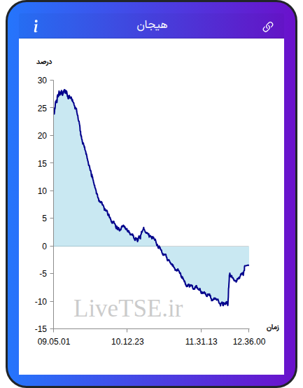 نمودار هیجان در ۱۰ آذر ۱۴۰۴