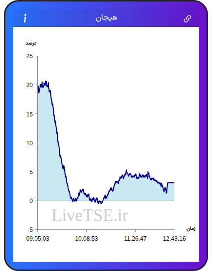 نمودار هیجان در ۱۸ آذر ۱۴۰۴