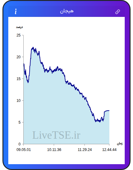 نمودار هیجان در ۱۹ آذر ۱۴۰۴
