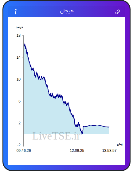نمودار هیجان در ۲۲ آذر ۱۴۰۴