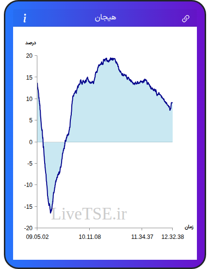 نمودار هیجان در ۲۳ آذر ۱۴۰۴