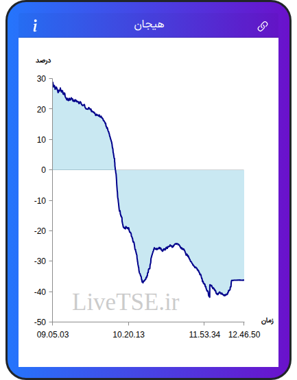نمودار هیجان در ۲۵ آذر ۱۴۰۴