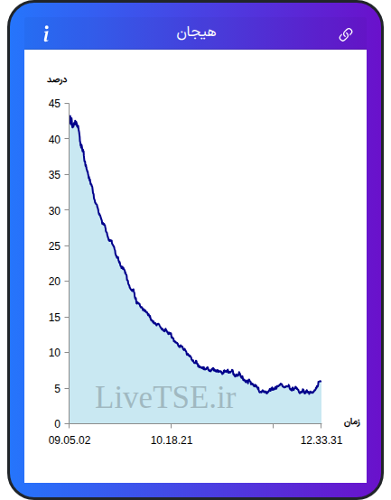 نمودار هیجان در ۲۹ آذر ۱۴۰۴
