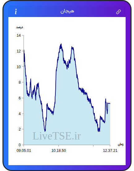 نمودار هیجان در ۱۱ آذر ۱۴۰۴