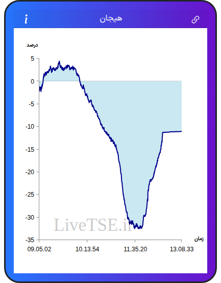 نمودار هیجان در ۱ دی ۱۴۰۴