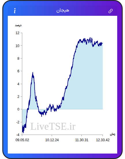 نمودار هیجان در ۲ دی ۱۴۰۴