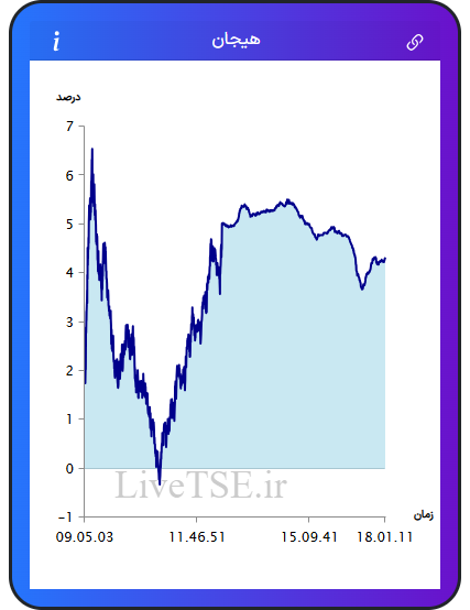 نمودار هیجان در ۳ دی ۱۴۰۴