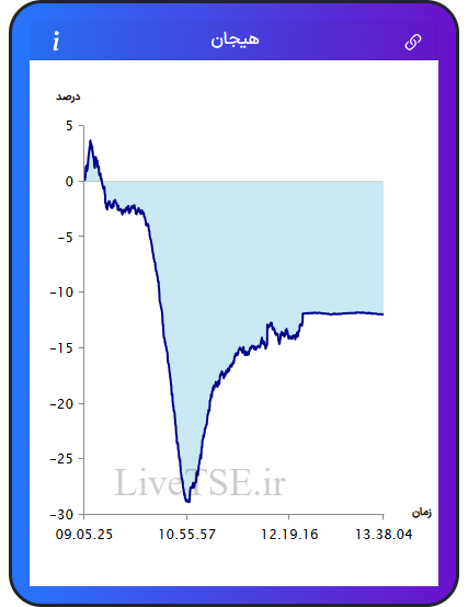 نمودار هیجان در ۶ دی ۱۴۰۴
