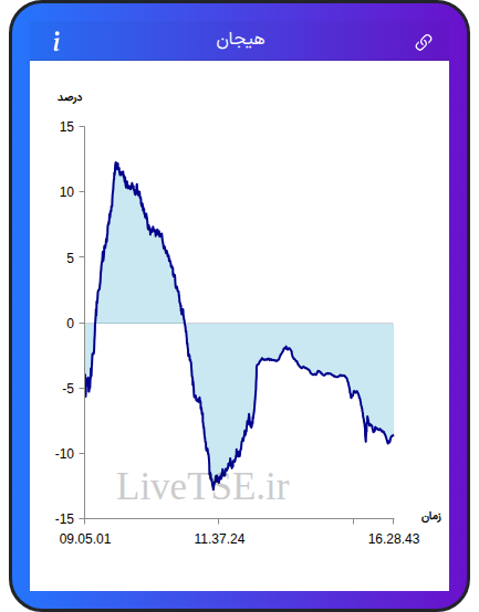 نمودار هیجان در ۷ دی ۱۴۰۴