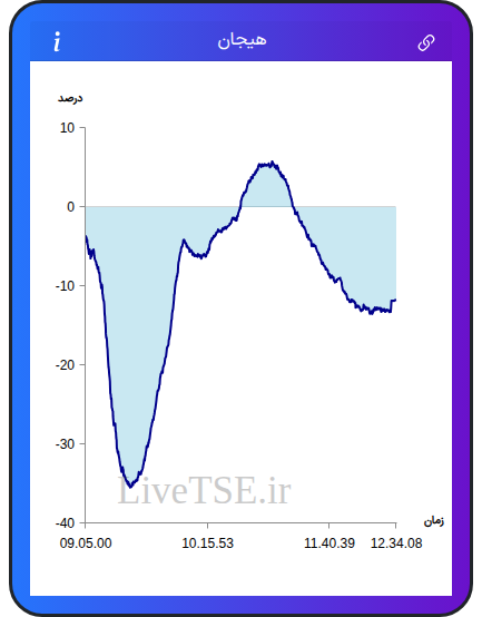 نمودار هیجان در ۸ دی ۱۴۰۴