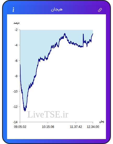 نمودار هیجان در ۹ دی ۱۴۰۴