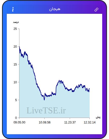 نمودار هیجان در ۱۲ آذر ۱۴۰۴