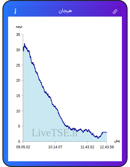 نمودار هیجان در ۱۵ آذر ۱۴۰۴