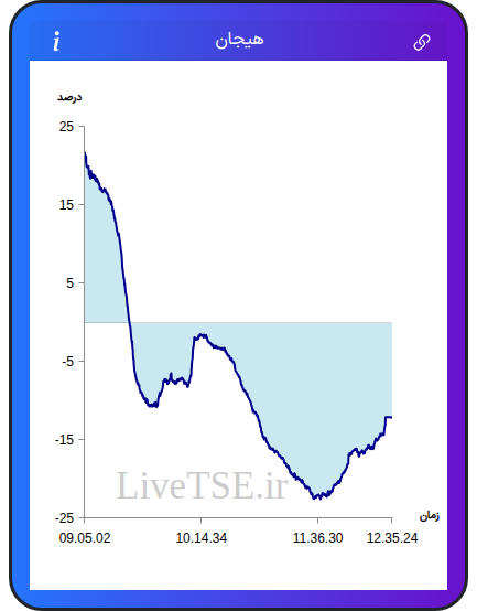 نمودار هیجان در ۱۶ آذر ۱۴۰۴