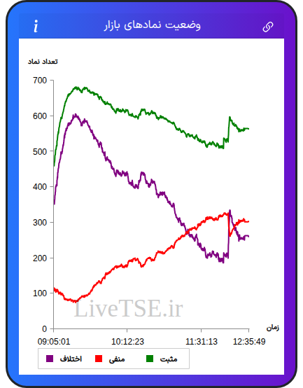 نمودار وضعیت نمادهای بازار در ۱۰ آذر ۱۴۰۴