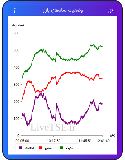 نمودار وضعیت نمادهای بازار در ۱۷ آذر ۱۴۰۴