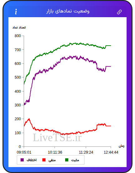 نمودار وضعیت نمادهای بازار در ۱۹ آذر ۱۴۰۴