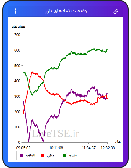 نمودار وضعیت نمادهای بازار در ۲۳ آذر ۱۴۰۴