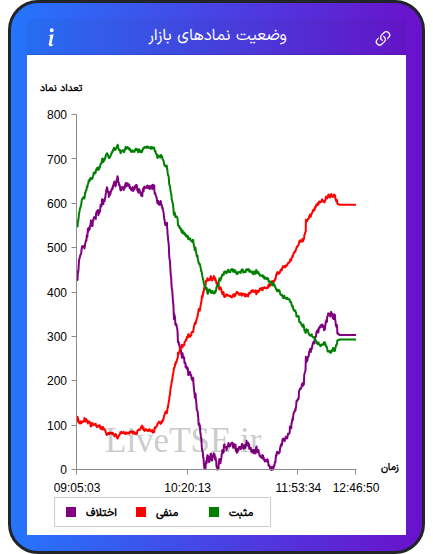 نمودار وضعیت نمادهای بازار در ۲۵ آذر ۱۴۰۴