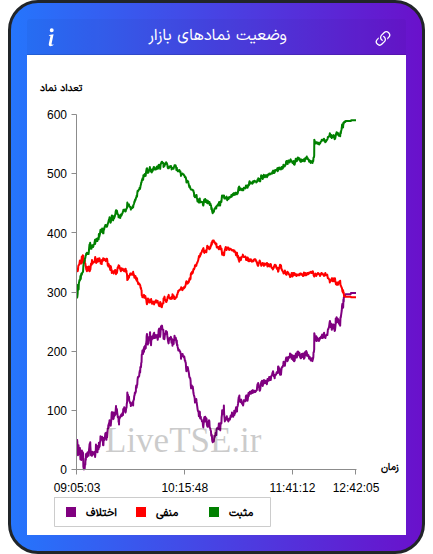 نمودار وضعیت نمادهای بازار در ۲۶ آذر ۱۴۰۴
