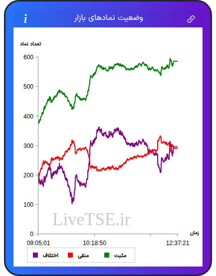 نمودار وضعیت نمادهای بازار در ۱۱ آذر ۱۴۰۴