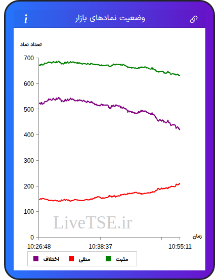 نمودار وضعیت نمادهای بازار در ۳۰ آذر ۱۴۰۴