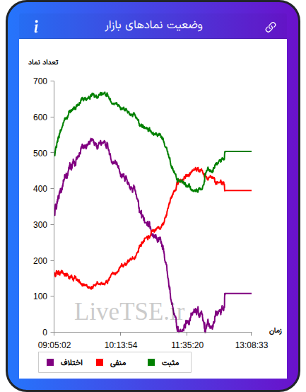 نمودار وضعیت نمادهای بازار در ۱ دی ۱۴۰۴