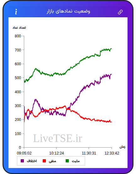 نمودار وضعیت نمادهای بازار در ۲ دی ۱۴۰۴