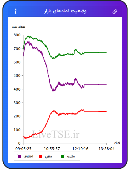 نمودار وضعیت نمادهای بازار در ۶ دی ۱۴۰۴