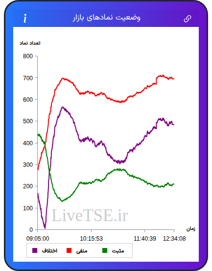 نمودار وضعیت نمادهای بازار در ۸ دی ۱۴۰۴