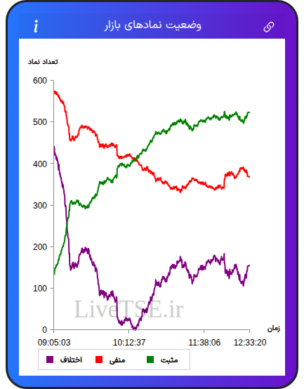 نمودار وضعیت نمادهای بازار در ۱۰ دی ۱۴۰۴