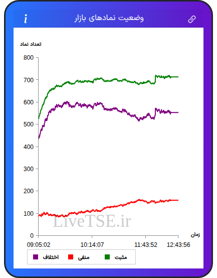 نمودار وضعیت نمادهای بازار در ۱۵ آذر ۱۴۰۴