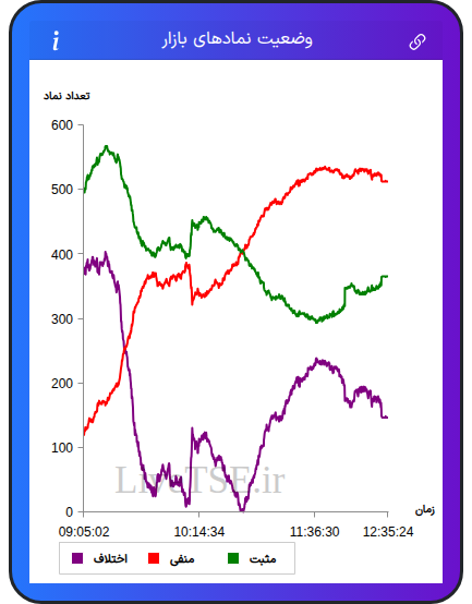 نمودار وضعیت نمادهای بازار در ۱۶ آذر ۱۴۰۴