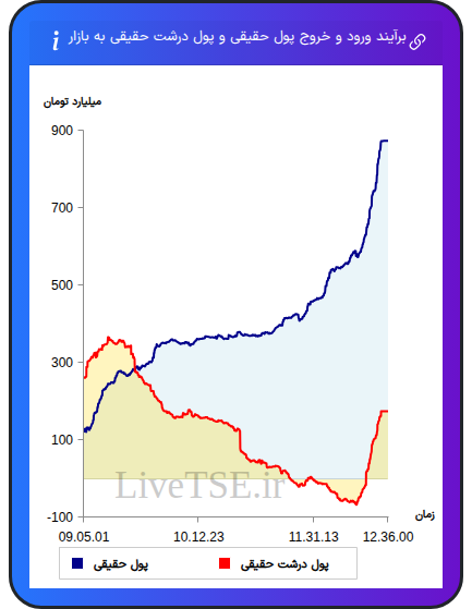 نمودار برآیند ورود و خروج حقیقی و پول درشت حقیقی به بازار در ۱۰ آذر ۱۴۰۴