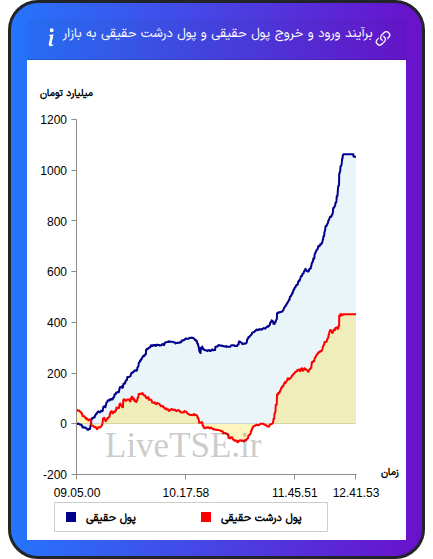 نمودار برآیند ورود و خروج حقیقی و پول درشت حقیقی به بازار در ۱۷ آذر ۱۴۰۴