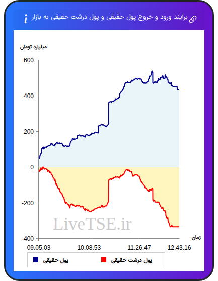 نمودار برآیند ورود و خروج حقیقی و پول درشت حقیقی به بازار در ۱۸ آذر ۱۴۰۴