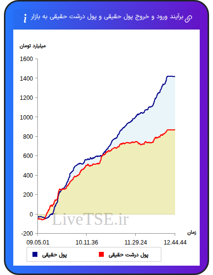 نمودار برآیند ورود و خروج حقیقی و پول درشت حقیقی به بازار در ۱۹ آذر ۱۴۰۴