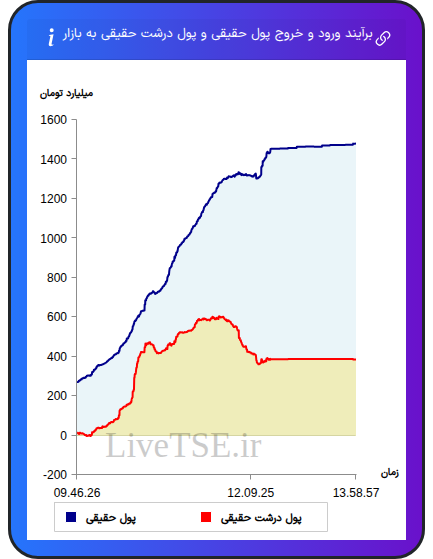 نمودار برآیند ورود و خروج حقیقی و پول درشت حقیقی به بازار در ۲۲ آذر ۱۴۰۴