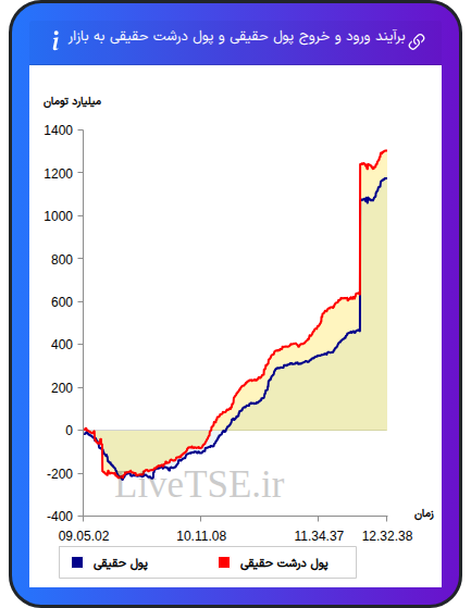 نمودار برآیند ورود و خروج حقیقی و پول درشت حقیقی به بازار در ۲۳ آذر ۱۴۰۴